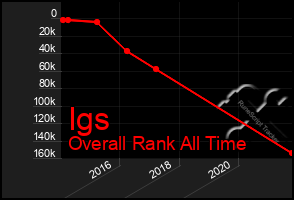 Total Graph of Igs