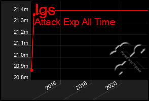 Total Graph of Igs