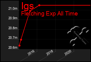 Total Graph of Igs