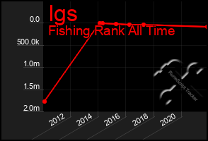 Total Graph of Igs