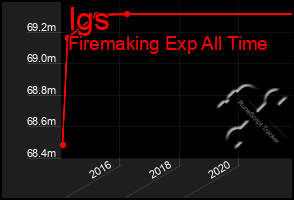 Total Graph of Igs