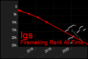 Total Graph of Igs