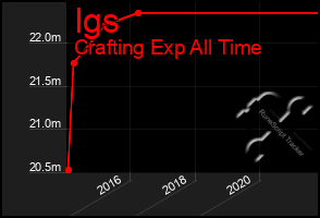 Total Graph of Igs