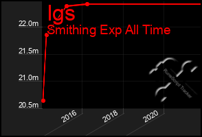 Total Graph of Igs