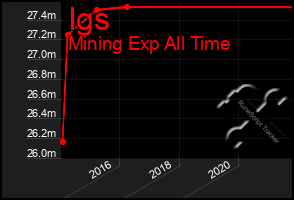 Total Graph of Igs