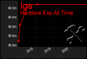 Total Graph of Igs