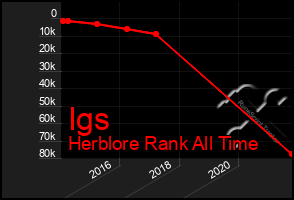 Total Graph of Igs