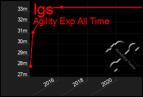 Total Graph of Igs