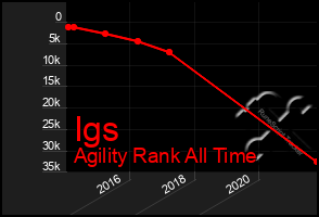 Total Graph of Igs