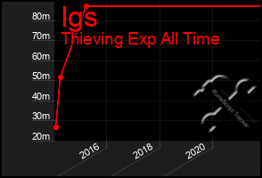 Total Graph of Igs