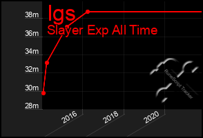 Total Graph of Igs