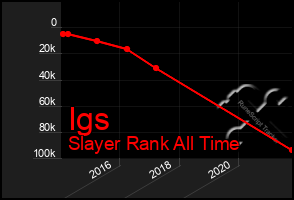 Total Graph of Igs