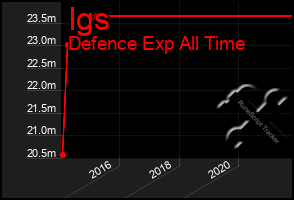 Total Graph of Igs