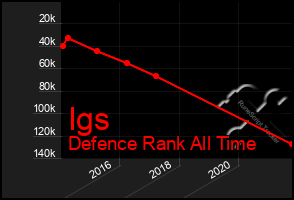 Total Graph of Igs