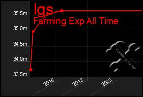 Total Graph of Igs