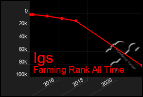 Total Graph of Igs