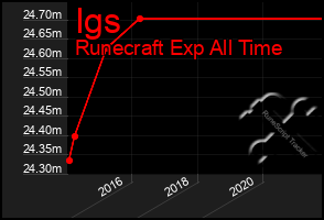 Total Graph of Igs