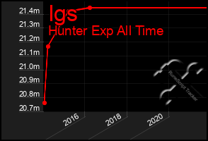 Total Graph of Igs