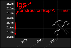 Total Graph of Igs