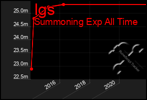 Total Graph of Igs