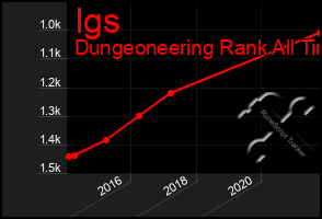 Total Graph of Igs