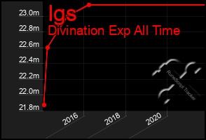 Total Graph of Igs