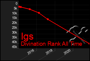 Total Graph of Igs