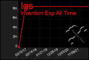 Total Graph of Igs