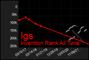 Total Graph of Igs