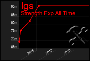 Total Graph of Igs