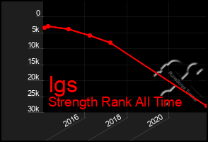 Total Graph of Igs