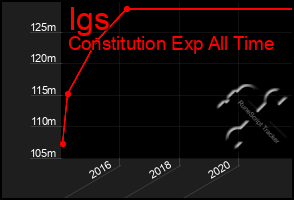 Total Graph of Igs