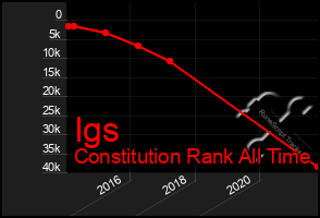 Total Graph of Igs