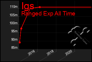 Total Graph of Igs