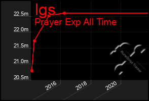 Total Graph of Igs