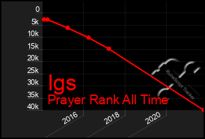 Total Graph of Igs