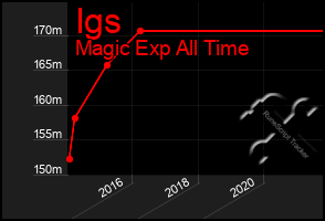 Total Graph of Igs