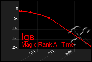 Total Graph of Igs