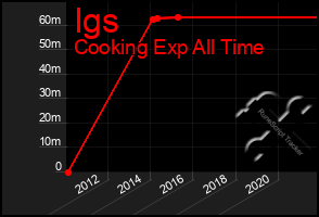 Total Graph of Igs