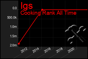 Total Graph of Igs