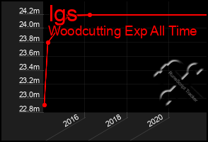 Total Graph of Igs