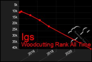 Total Graph of Igs