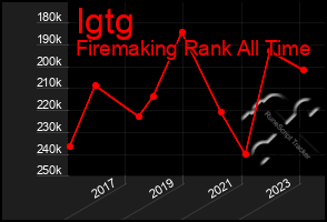 Total Graph of Igtg