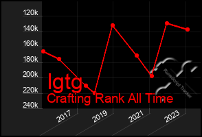 Total Graph of Igtg