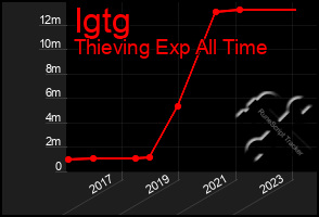 Total Graph of Igtg