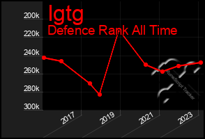 Total Graph of Igtg