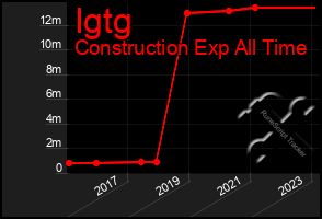 Total Graph of Igtg