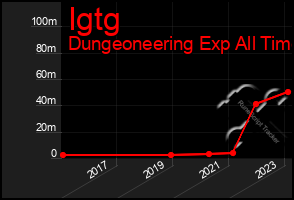 Total Graph of Igtg