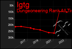 Total Graph of Igtg