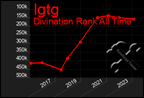 Total Graph of Igtg